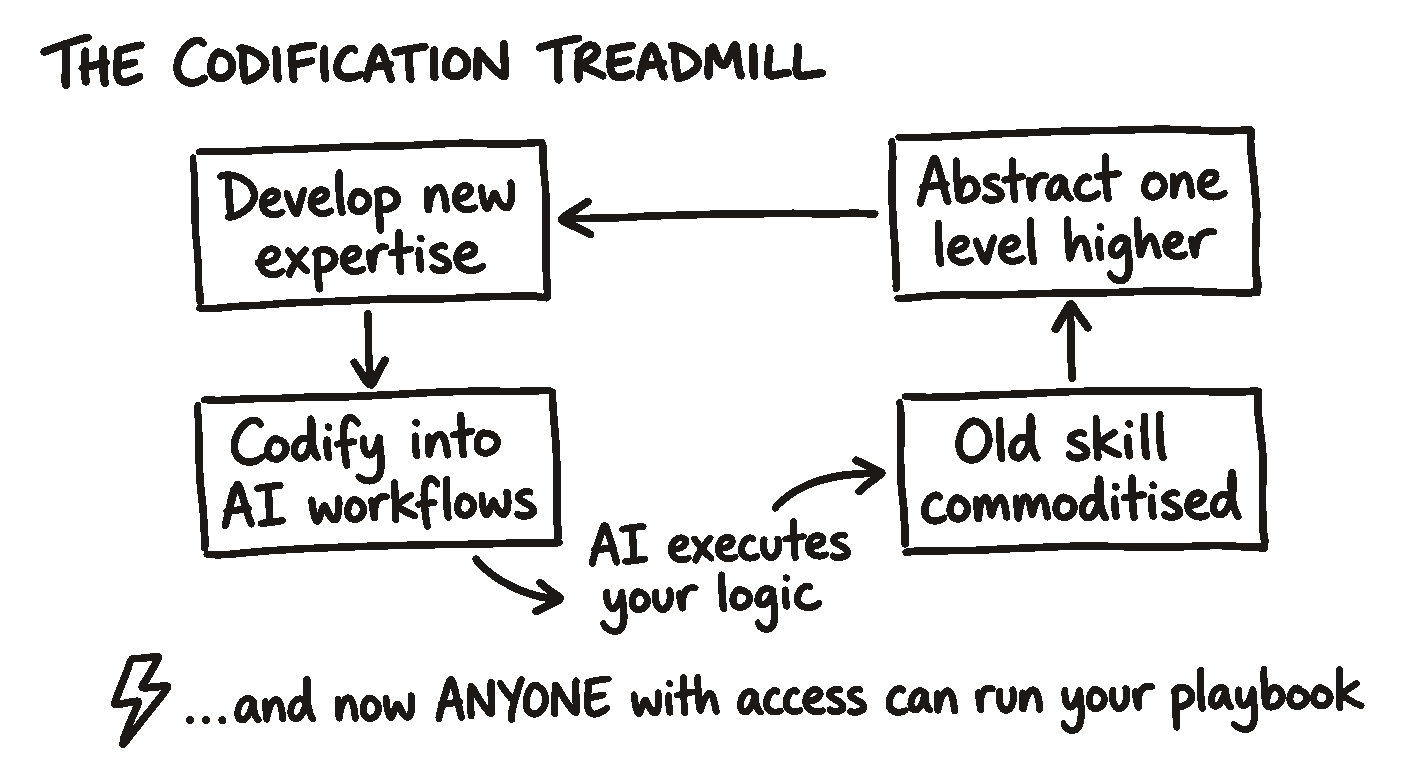 The Codification Treadmill: develop new expertise, codify into AI workflows, AI executes your logic, old skill commoditised, abstract one level higher — and now anyone with access can run your playbook.