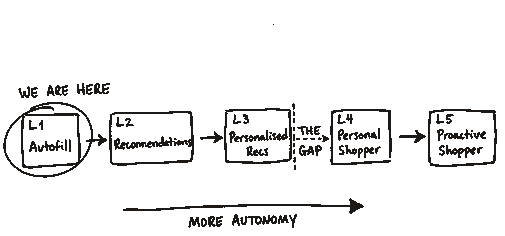 Hand-drawn sketch of Stripe's five levels of agentic commerce: L1 Autofill, L2 Recommendations, L3 Personalised Recs, L4 Personal Shopper, L5 Proactive Shopper. L1 is circled with 'WE ARE HERE'. A dashed line marked 'THE GAP' sits between L3 and L4. A straight arrow labelled 'MORE AUTONOMY' points right beneath the row of boxes.
