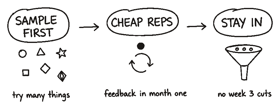 Hand drawn sketch of three groups in a row joined by arrows: Sample first (scattered shapes, try many things), Cheap reps (a loop arrow, feedback in month one), Stay in (a funnel, no week 3 cuts).