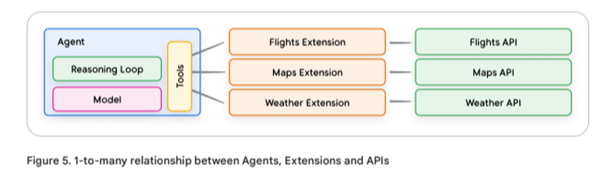 Google Agents whitepaper: multi-agent orchestration across verticals