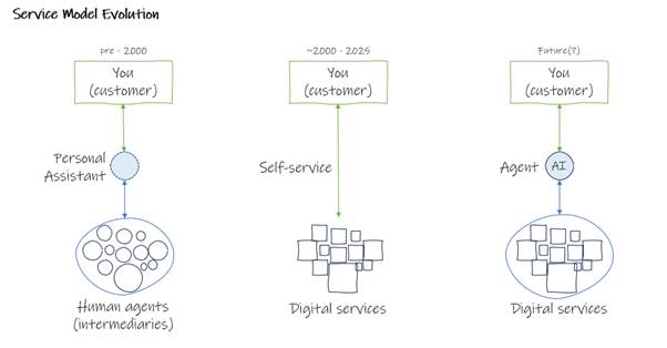 Service model evolution: from human intermediation to digital services to AI agents