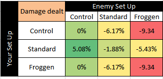 Rune setup damage comparison table