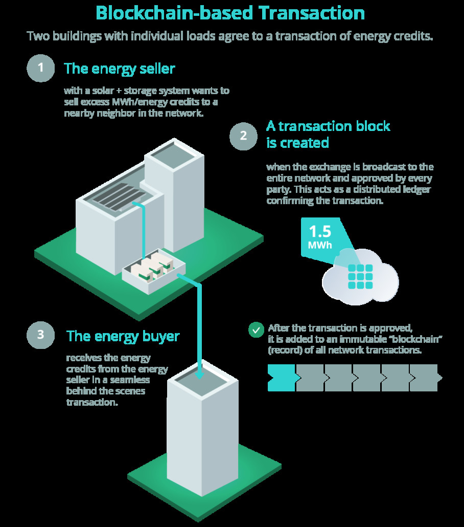 Bitcoin as a payment method for energy bills