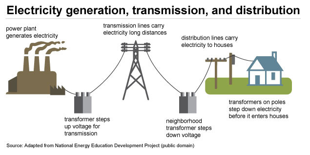 Traditional electricity grid: large centralised power plants distributing to consumers