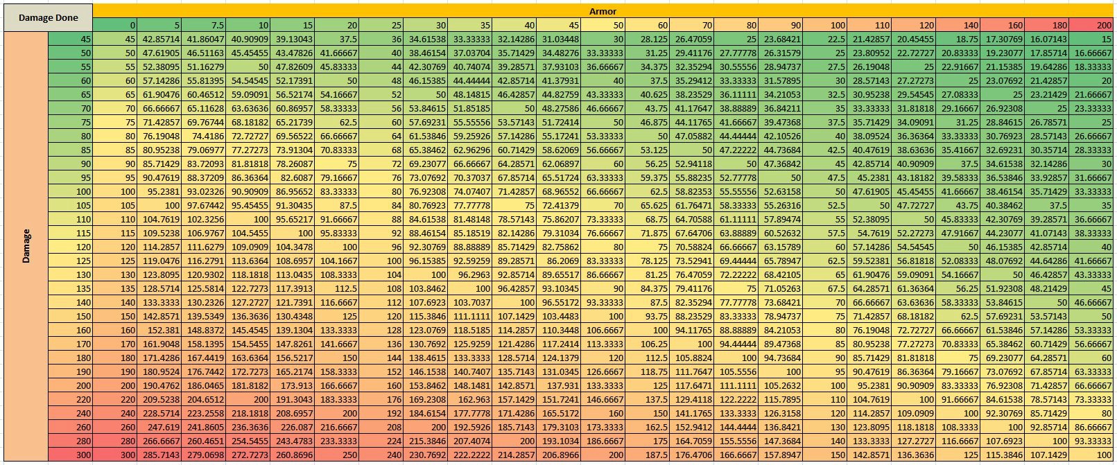 AD vs ArPen damage table (colour-coded)