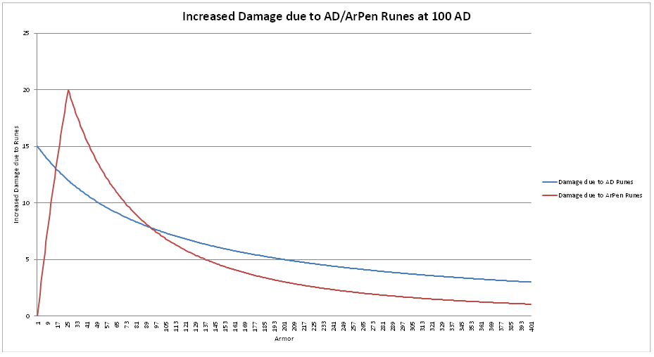 AD vs ArPen graph at 100 base AD