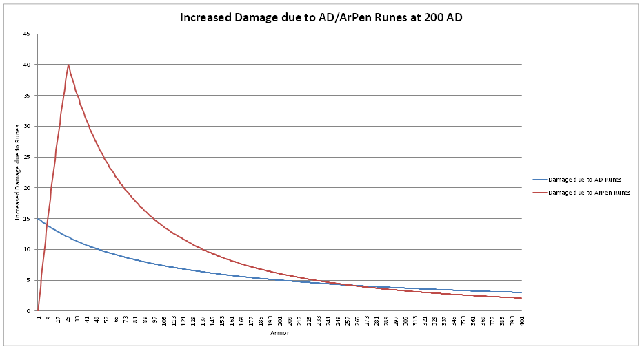 AD vs ArPen graph at 150 base AD