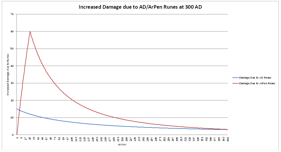 AD vs ArPen graph at 200 base AD