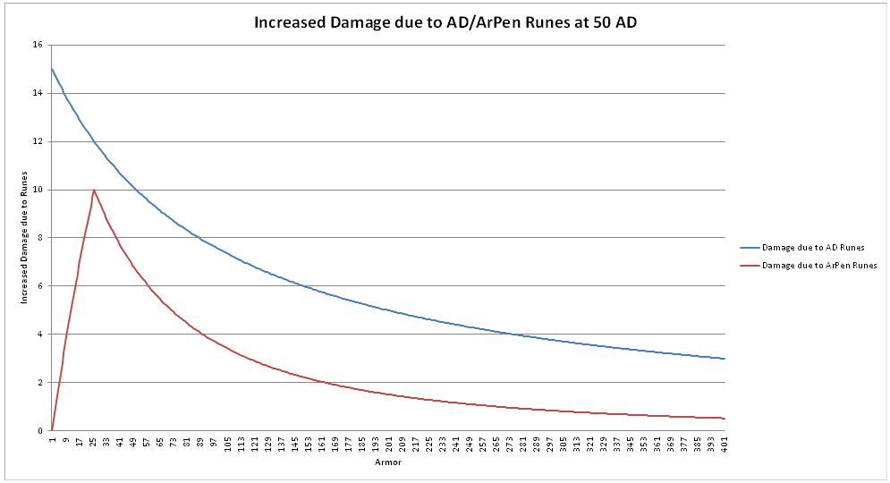 AD vs ArPen graph at 50 base AD