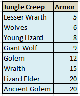 Jungle monster armor values table