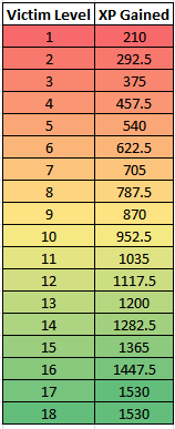Champion kill XP table