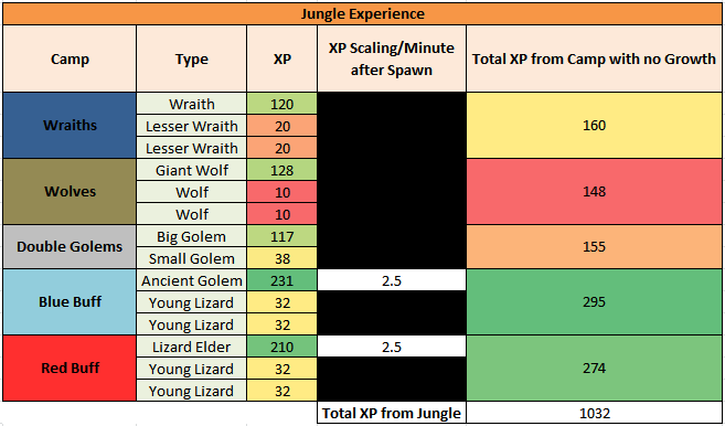 Jungle camp XP comparison for gank analysis