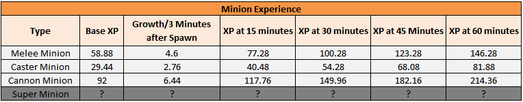 Minion XP table