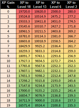 XP gain visualisation chart