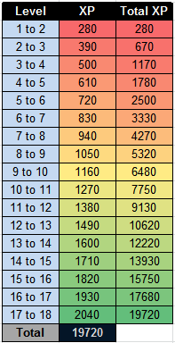 XP required per level table