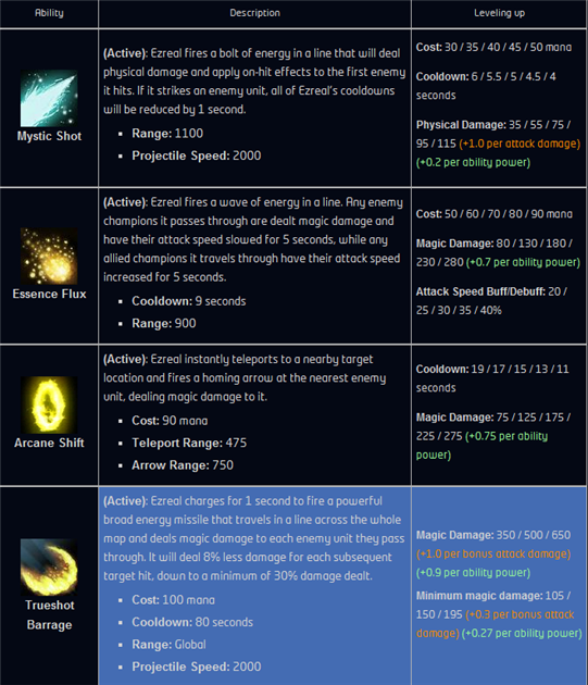Ezreal ability scalings