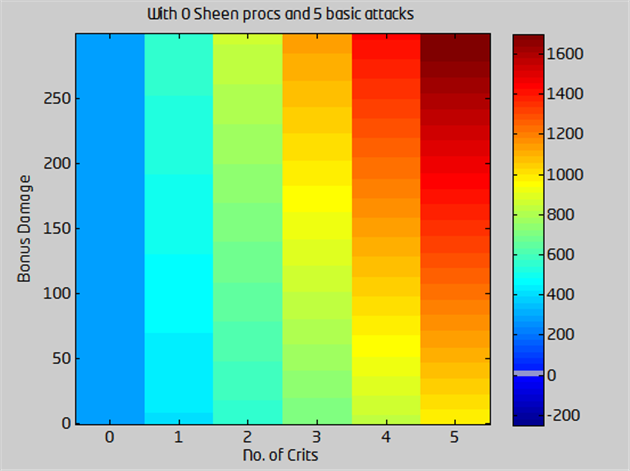 Rainbow graph: 0 Sheen procs, 5 basic attacks — IE vs TF damage comparison