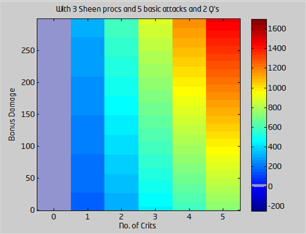 Rainbow graph: 3 Sheen procs, 5 basic attacks, 2 Q's — IE vs TF damage comparison