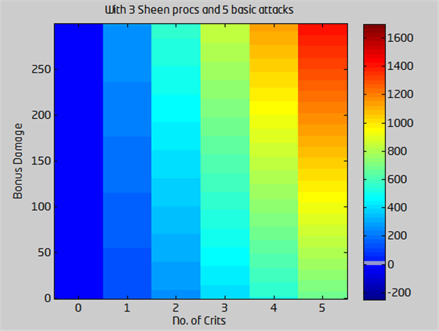 Rainbow graph: 3 Sheen procs, 5 basic attacks — IE vs TF damage comparison