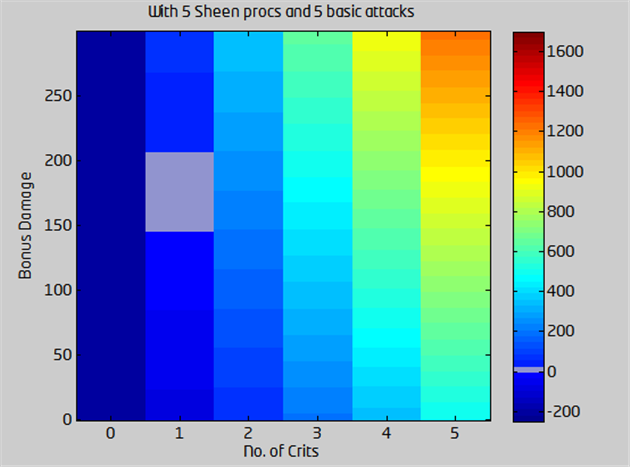 Rainbow graph: 5 Sheen procs, 5 basic attacks — IE vs TF damage comparison