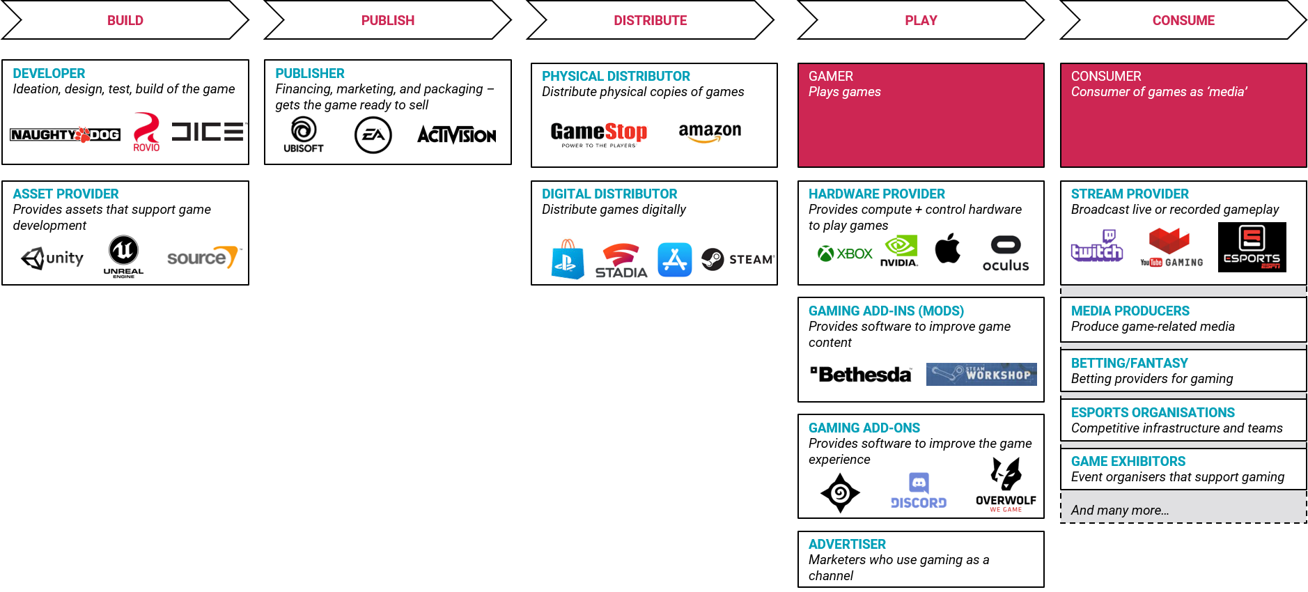 The Gaming Ecosystem Map -- represented with examples