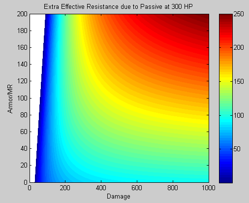 Rainbow graph: effective extra resistance gained from Valiant Fighter (300 HP)