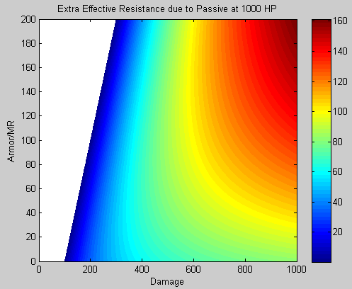 Effective resistance from Valiant Fighter -- higher HP (whitespace grows as activation threshold rises)