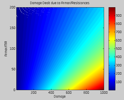 Rainbow graph: damage dealt without passive (Y = Poppy's Armour/MR, X = incoming damage, Z = damage actually dealt)