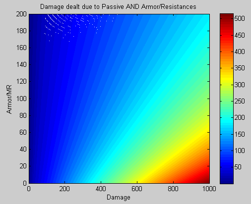 Rainbow graph: damage dealt with passive active (300 HP)