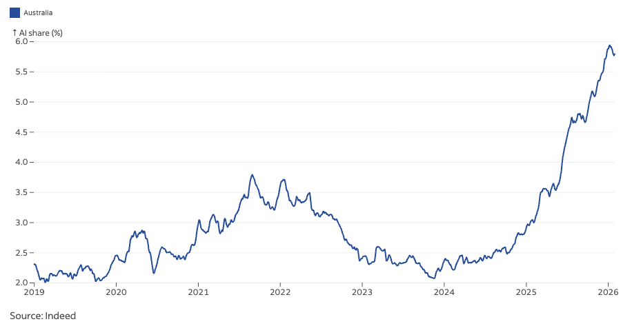 Share (%) of job postings on Indeed containing AI terms in Australia. Updated til January 2026. Source: Indeed