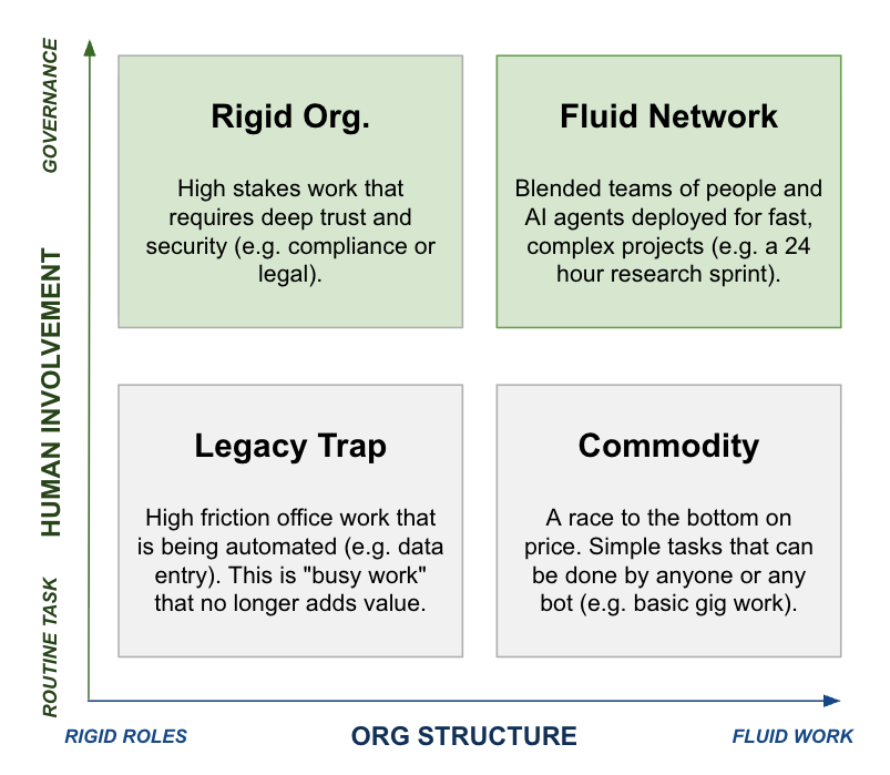 The liquid labour matrix -- a 2x2 mapping human use against org flexibility