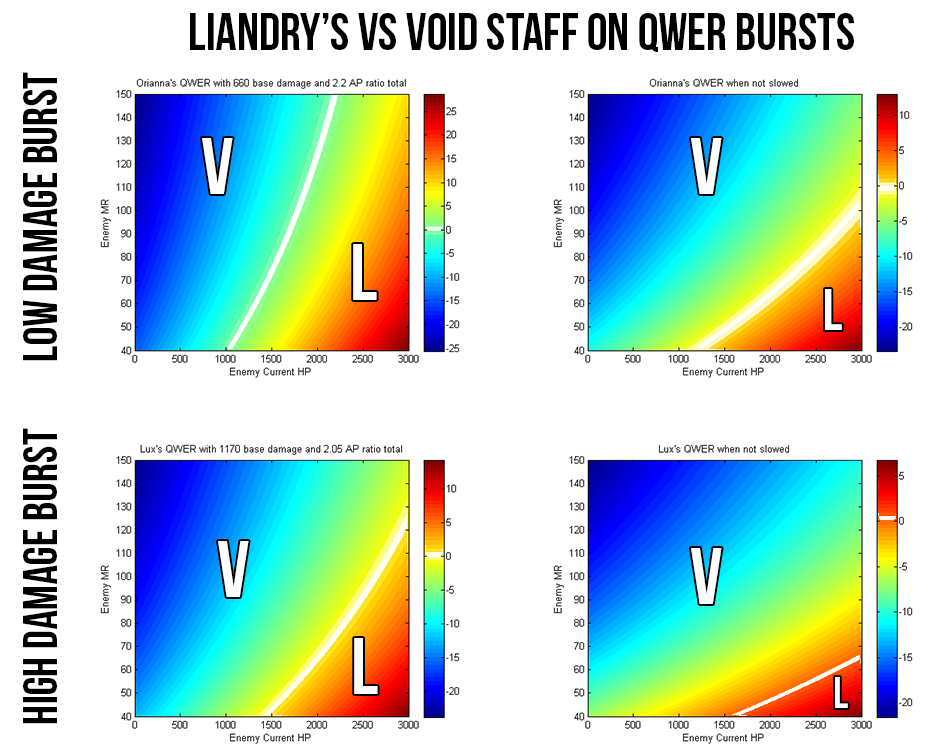 Full burst damage comparison: Liandry's vs Void Staff