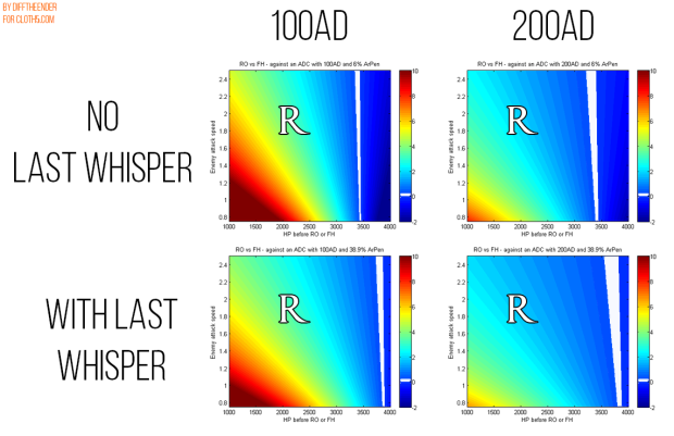 Initial results: 4 rainbow graphs comparing Randuin's vs Frozen Heart
