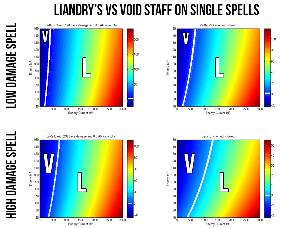 Single spell damage comparison: Liandry's vs Void Staff
