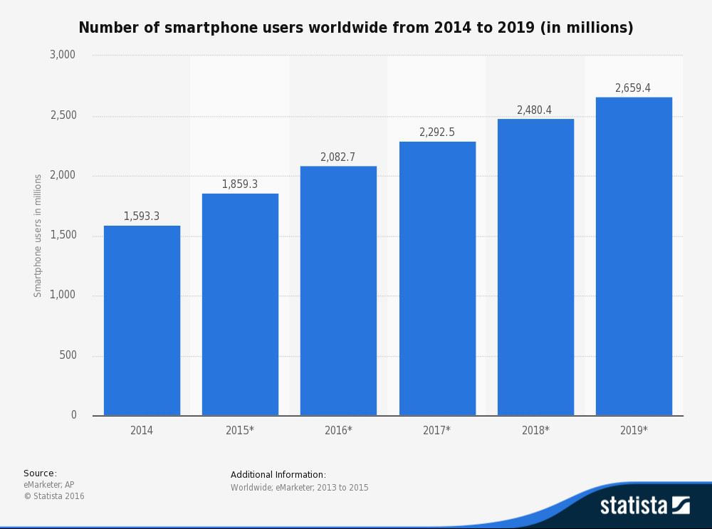 Global smartphone user growth