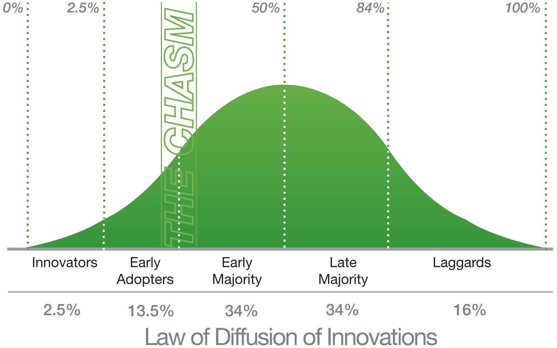 Technology adoption curve: crossing the chasm from early adopters to mainstream